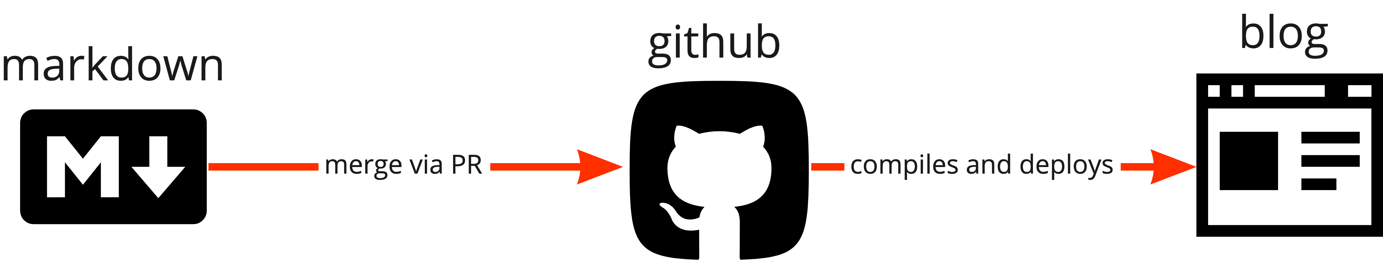 Visual representation of the development flow outlined above. A horizontal flowchart with starting with 'markdown' at the very left, an arrow pointing right to 'github', with the text 'merge via PR'. From 'github', an arrow pointing right to 'blog', with the text 'compiles and deploys'.